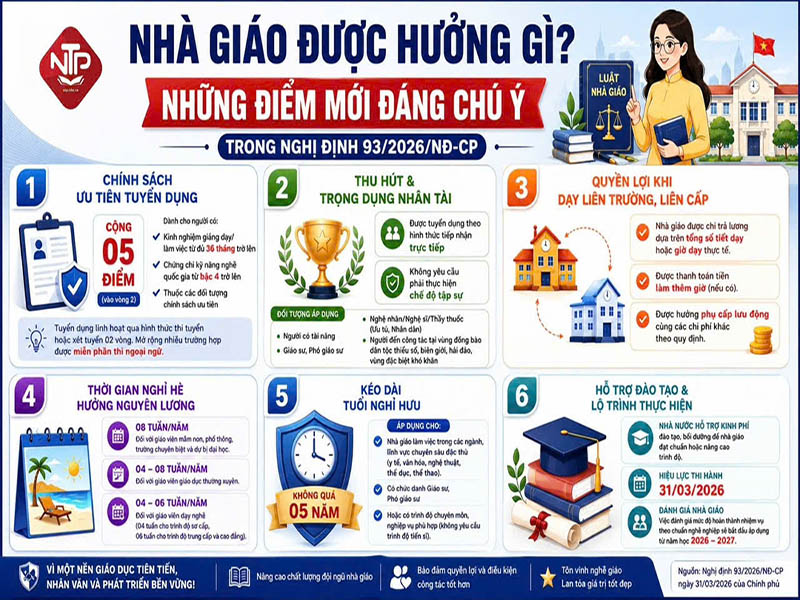 Nhà giáo được hưởng những quyền lợi gì theo Nghị định số 93/2026/NĐ-CP